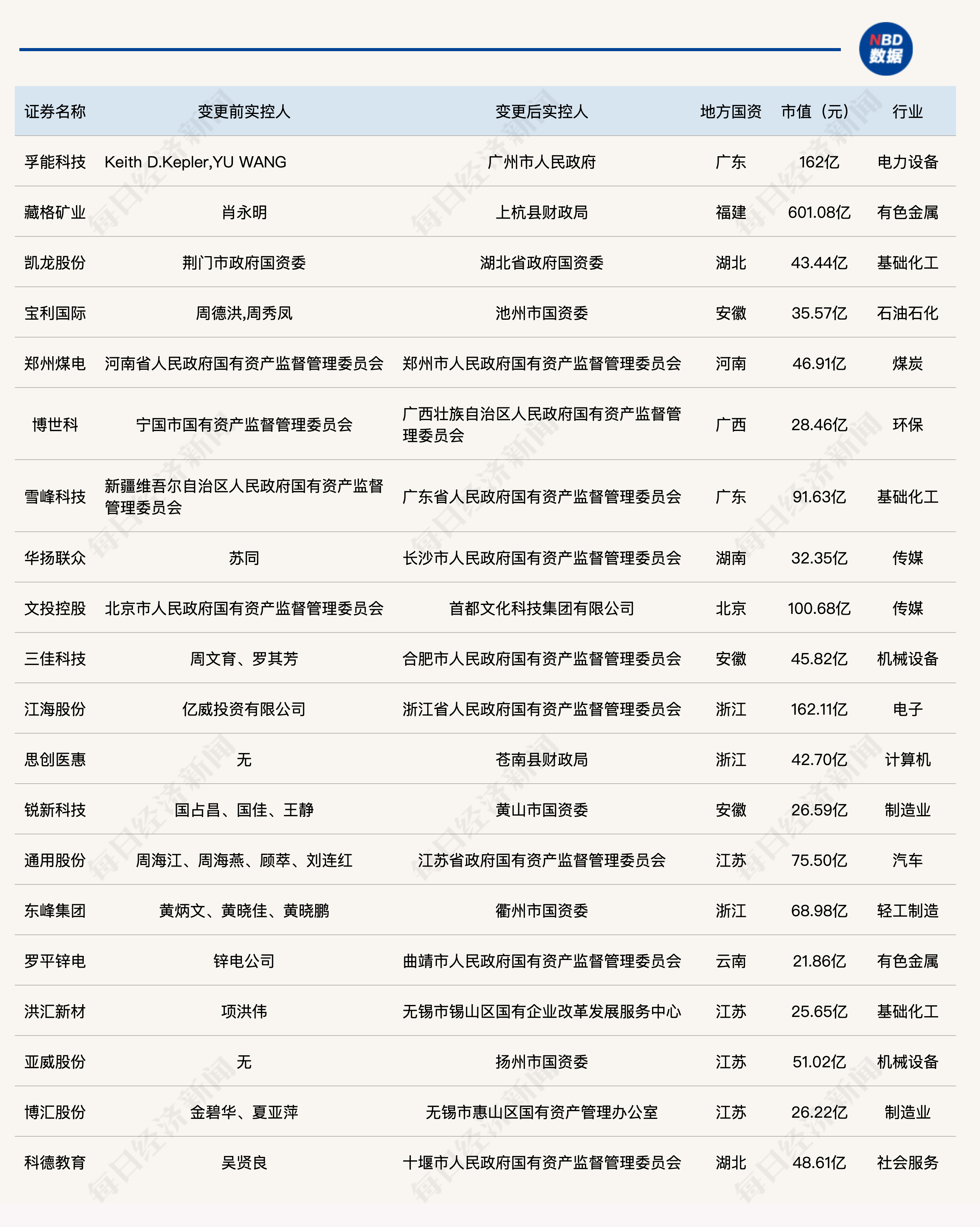 收购上市公司的风，吹到了地方国资