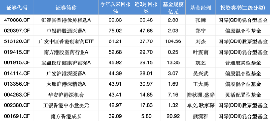 押注创新药出海！汇添富香港优势精选A年内涨99%暂领跑港股基金，张韡掘金创新药与内需