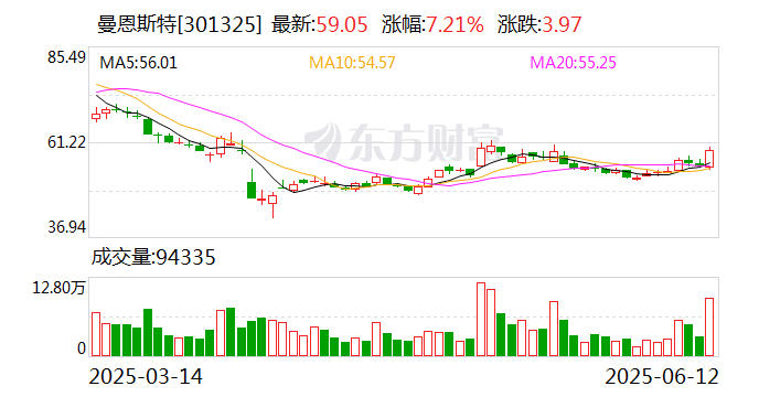 曼恩斯特：公司在固态电池领域已初步完成“湿法+干法”工艺装备的双线布局