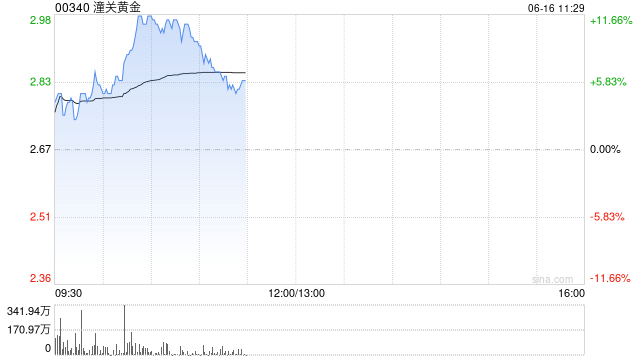 潼关黄金拉升逾11% 公司两个矿场内生动能强劲