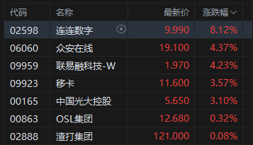 港股稳定币概念股高开,连连数字涨超8%,香港金管局将尽快处理稳定币牌照申请