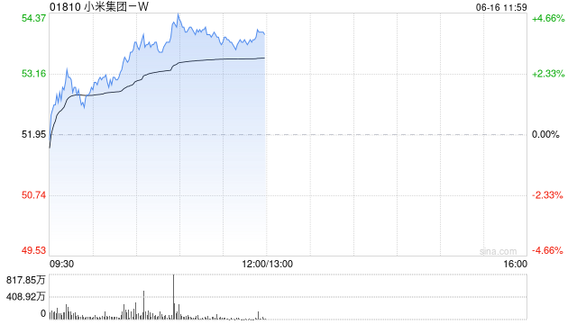 小米集团-W午前涨超4% 将于6月底发布小米yu7等重磅新品