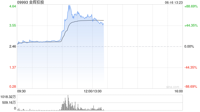 港股内房股快速走高，金辉控股暴涨超56%，5月各线城市商品住宅销售价格同比降幅收窄