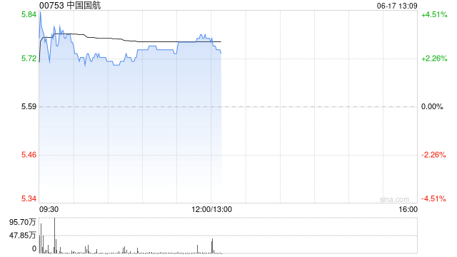 航空股早盘集体反弹 中国国航涨超2%南方航空涨超1%