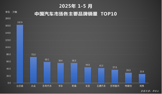 全球破局：比亚迪汽车1-5月再夺销冠，海外增长超112%