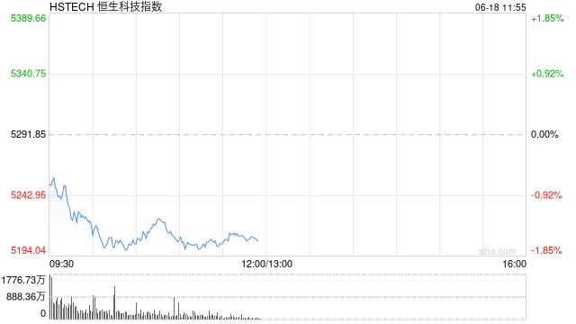 港股三大指数跌幅进一步扩大，恒生科技指数跌超1.5%