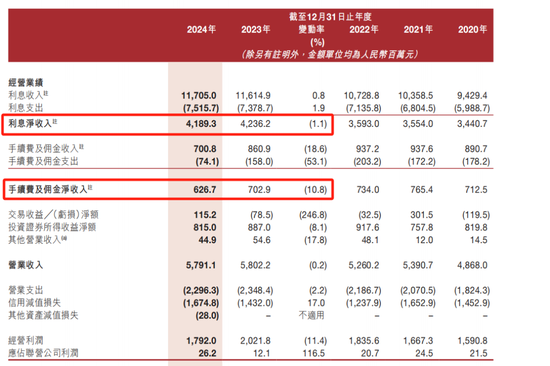 净利润大跌12.6%！晋商银行上市五年首迎营收净利“双降”阵痛