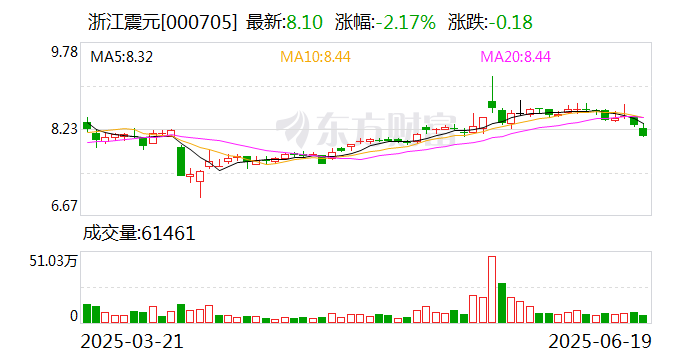 浙江震元：公司向特定对象发行股票事项的相关回复已递交交易所