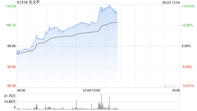 港股新消费概念股午后走高，毛戈平大涨超9%，基金经理持续看好新消费