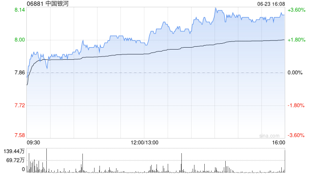 港股中资券商股走强，中国银河涨超3%，机构建议把握三条核心投资主线