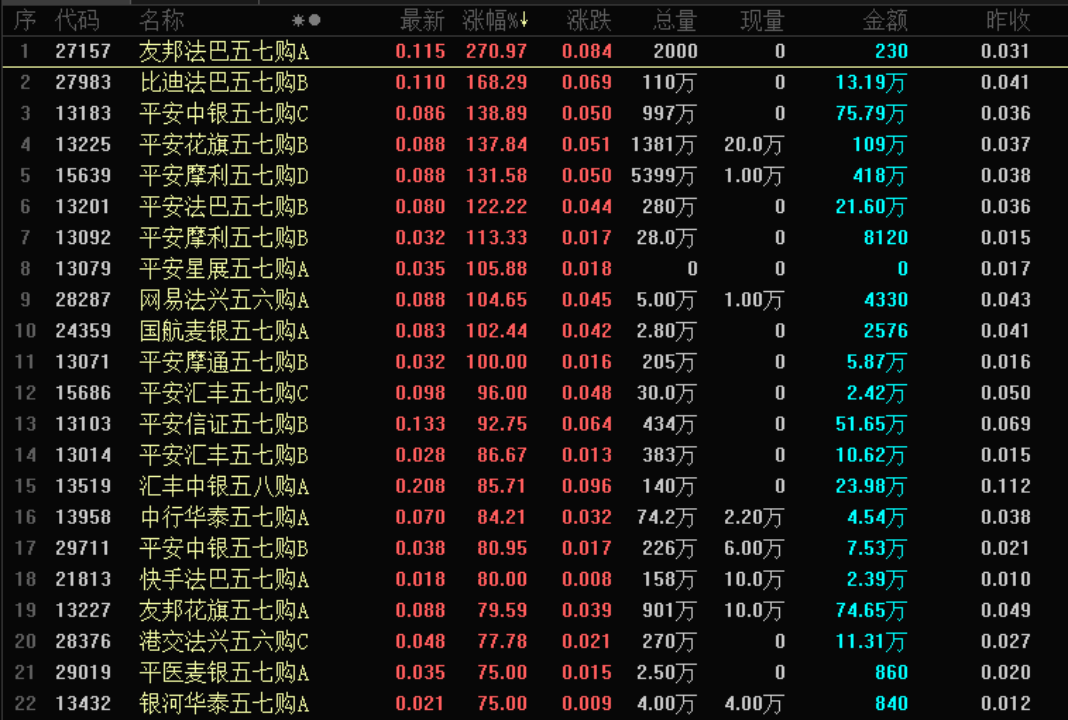 涨疯了！中国平安认购证全线暴涨 两大行业潜在利好