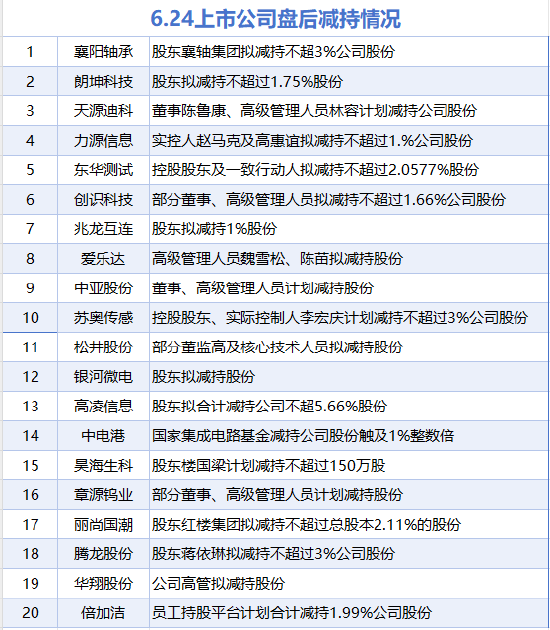 6月24日增减持汇总：暂无增持 襄阳轴承等20股减持（表）