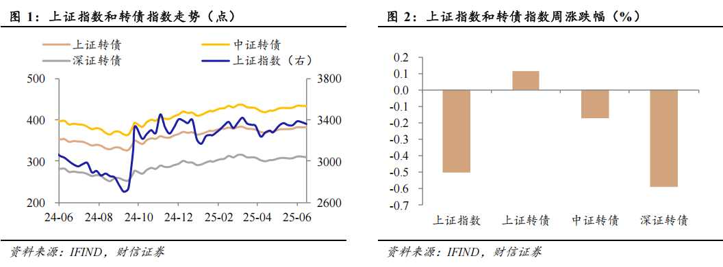 可转债周报（6.23-6.27）：转债仍呈震荡市，结构性机会为主
