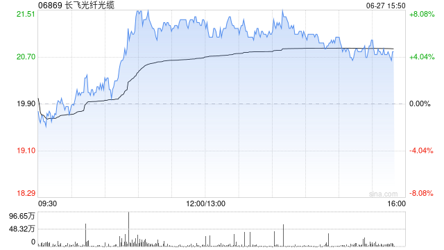港股电讯设备股午后涨幅居前,长飞光纤光缆涨超6%