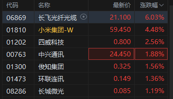 港股电讯设备股午后涨幅居前,长飞光纤光缆涨超6%