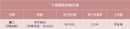 84元！今年以来第三高价新股来了