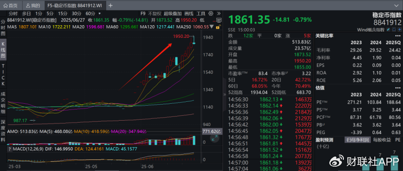 稳定币浪潮席卷A股背后：翻倍牛股股东搭上快车“精准”高位减持
