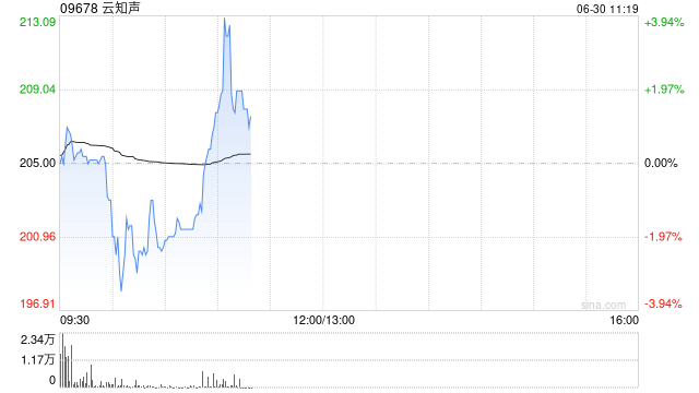 云知声首挂上市 股价微涨0.98%