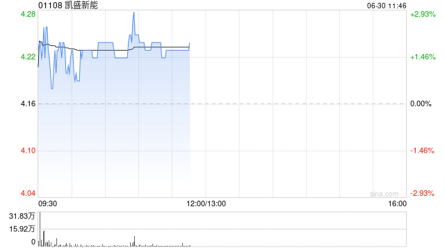 凯盛新能盘中涨近3% 附属拟投资建设2000t/d光伏组件超薄封装材料项目