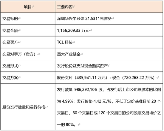 115.6亿元并购过会！电子产业链：TCL科技收购华星半导体21%股权