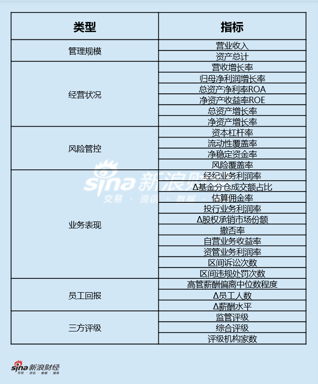 上市券商领军人物领导力TOP榜丨行业数据评价全景图：申万宏源张剑总得分第十八 部分业务利润率表现影响分数