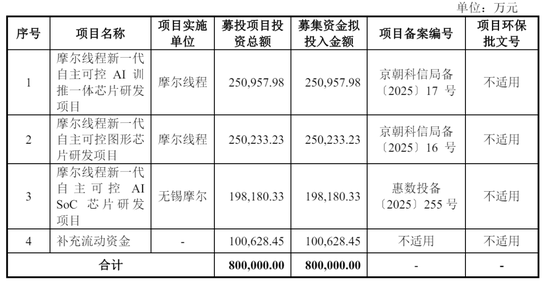 摩尔线程冲刺科创板：拟募资80亿 投前估值246亿 创始人出自英伟达