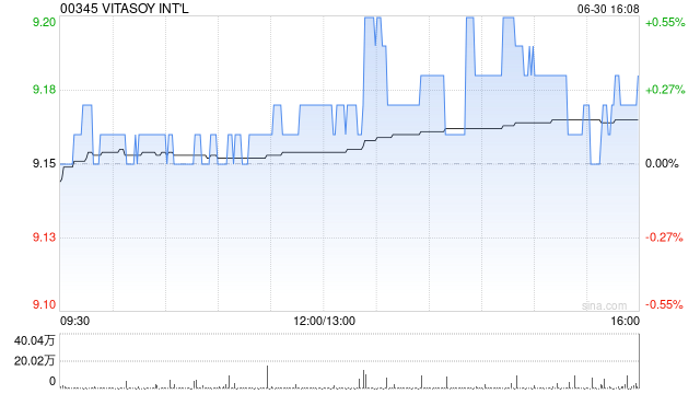 维他奶国际遭GUIDETTI ROBERTO减持39.8万股 每股作价约9.16港元