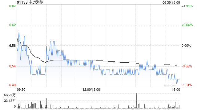 中远海能获Pacific Asset Management Co., Ltd.增持778.6万股 每股作价约6.66港元