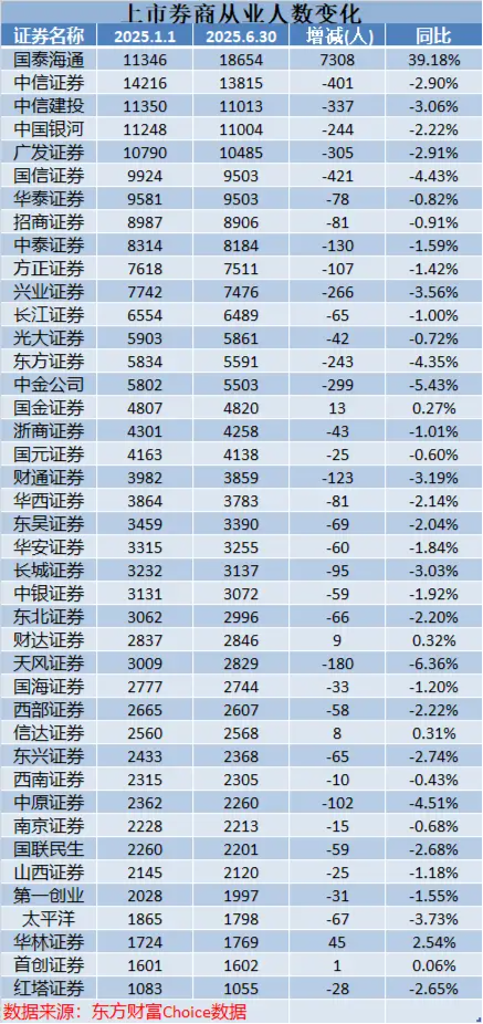 三年来首降！保代江湖洗牌加速 东方证券、东兴证券保代减员比例超10%