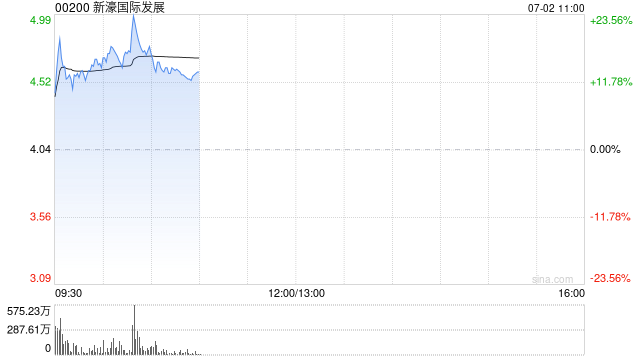 博彩股早盘集体高开 新濠国际发展涨超12%金沙中国涨超7%