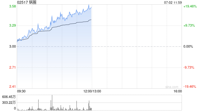 锅圈股价持续上涨逾13% 拟斥4.9亿投建海南食品生产基地
