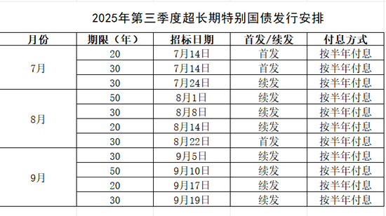 11只超长期特别国债即将发行！