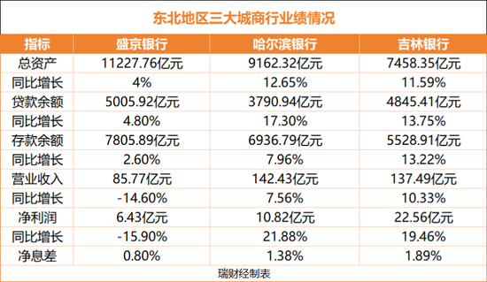 东北三大城商行 盛京银行拖了后腿