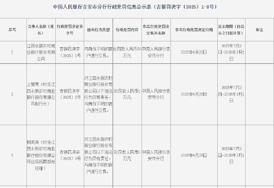 江西永新农商银行因与身份不明的客户进行交易被罚20万元