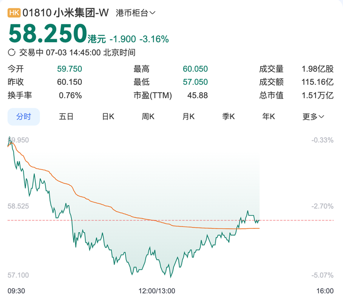 小米集团午后跌幅一度扩大至5% 此前小米YU7开售3分钟大定超20万辆