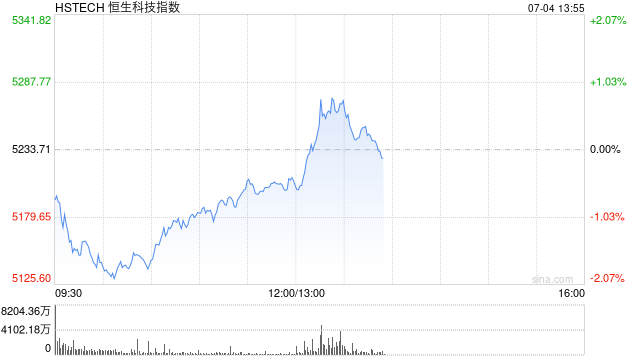 恒生科技指数午后拉升转涨，此前一度跌近2%