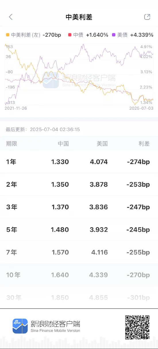 弹幕刷屏！美国“大而美”法案震动全球债市，投资者涌入新浪财经APP抢跑波动