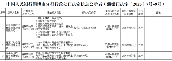 山东沂源农商银行被罚123.8万元:因违反金融统计相关规定等