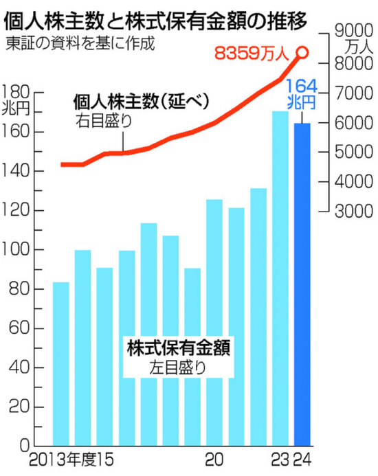 散户创历史新高！日本股市，受他影响大！