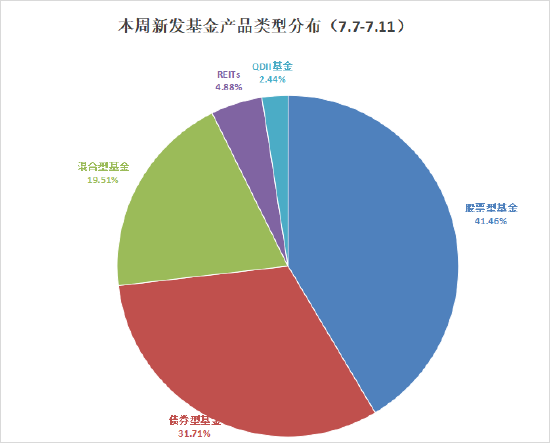 本周41只新基金来袭！首批科创债ETF开售，7只仅售1天！张晓南、董浩、李博、胡迪、张勋等同场竞技