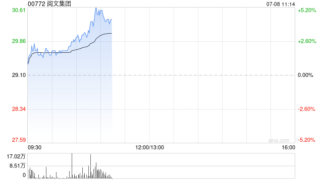 阅文集团早盘涨超4% 战略投资Softopia超级元气工厂