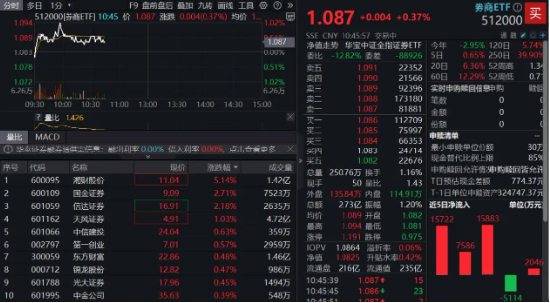 又一券商申请虚拟资产交易牌照，国金证券涨超4%，券商ETF（512000）上探1%，关注中报行情