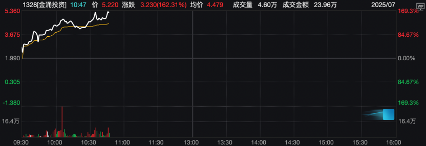 一则公告引爆 飙涨近170%！