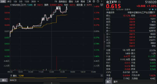 7月8日化工ETF（516020）盘中资讯
