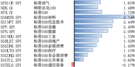 市场情绪提振，美股上涨，美国经济缓慢回落