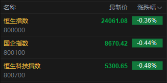 快讯:恒指低开0.36% 科指跌0.48% 科网股普跌 稳定币概念多股上涨
