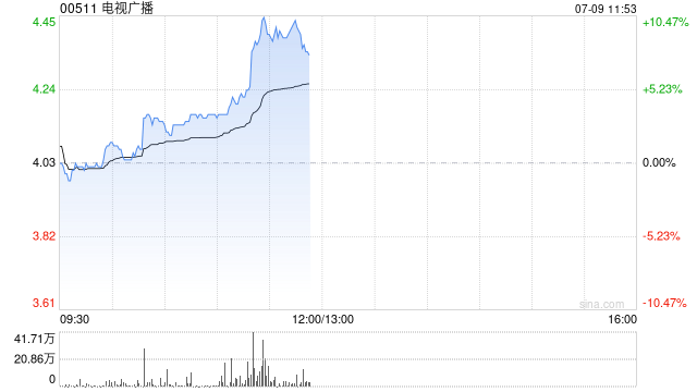 电视广播午前涨超8% 机构看好其利润层面持续转好