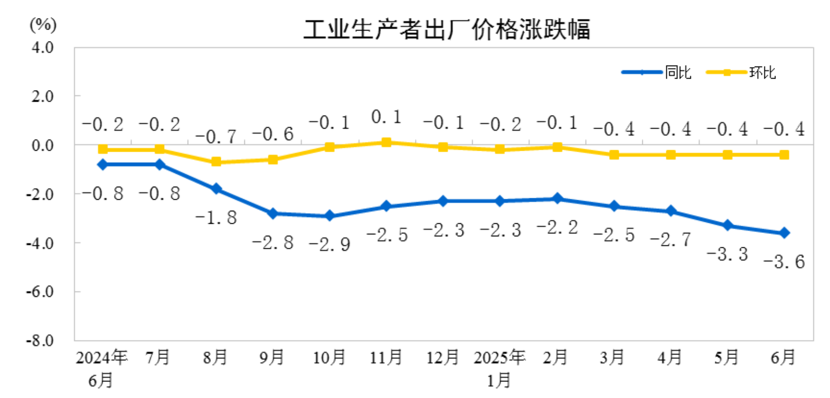 6月PPI同比下降3.6%，环比下降0.4%