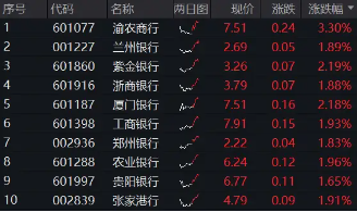 “大红包”如期而至，银行年度分红总额已超5000亿！ 百亿银行ETF（512800）又新高！