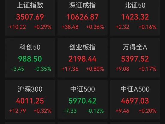 沪指站稳3500点上方！大金融、短剧、机器人概念股爆了，有个股20CM涨停